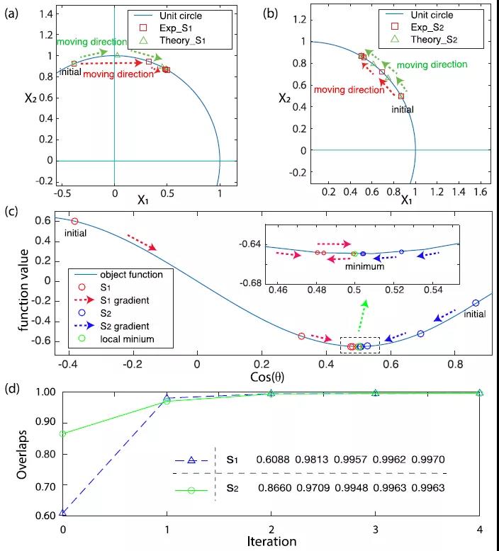 Nature子刊：龙桂鲁团队用量子处理器实现多项式问题优化